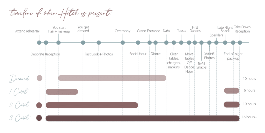 Wedding photography coverage timeline comparing four service packages